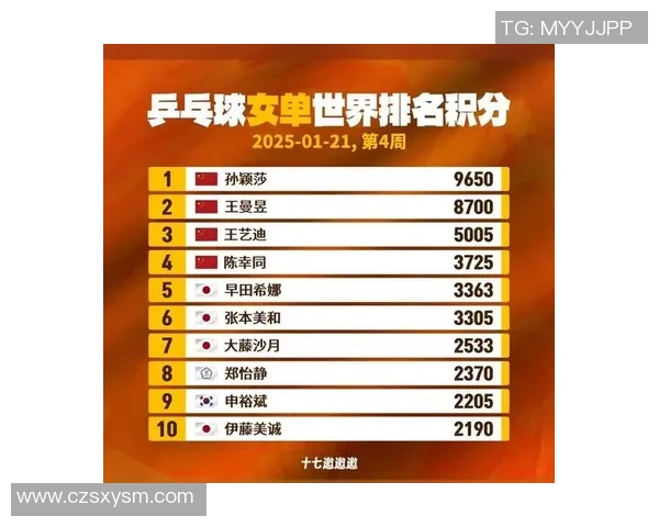 乒乓球战术排行榜:北京乒乓球队位居第2名 乒乓球战术排行榜:北京乒乓球队位居第2名